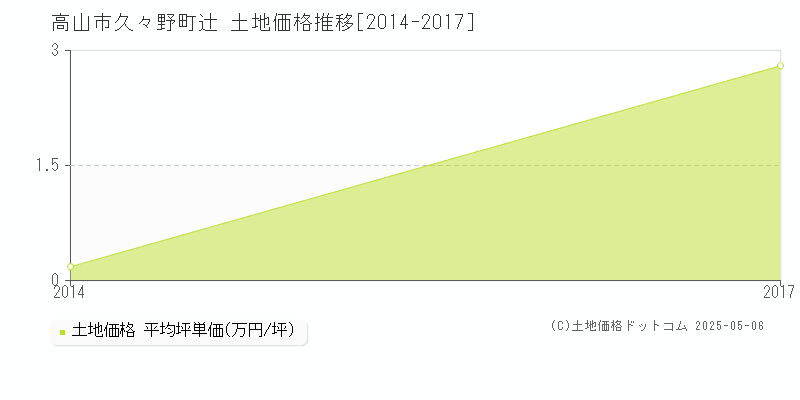 久々野町辻(高山市)の土地価格推移グラフ(坪単価)[2014-2017年]