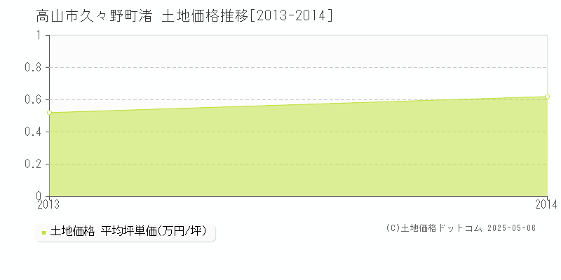 久々野町渚(高山市)の土地価格推移グラフ(坪単価)[2013-2014年]