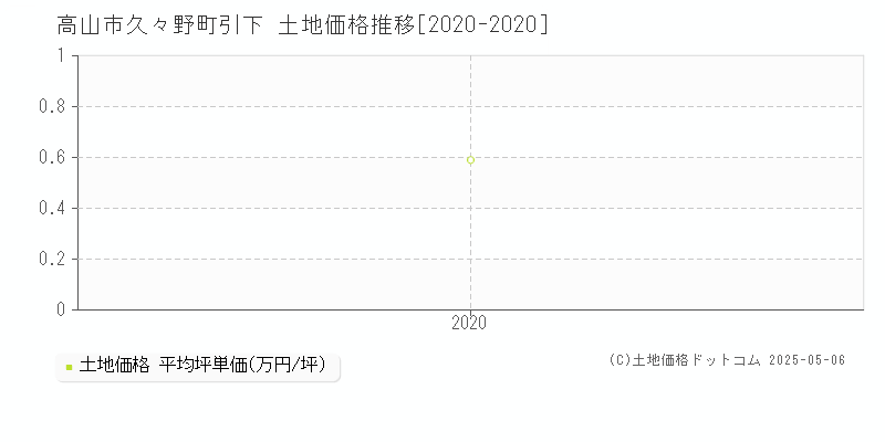 久々野町引下(高山市)の土地価格推移グラフ(坪単価)[2020-2020年]