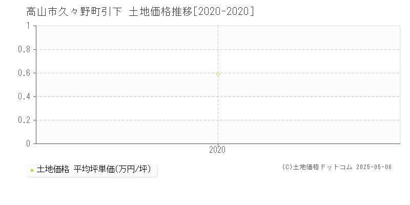 高山市久々野町引下の土地価格推移グラフ 