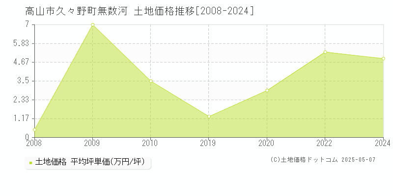 久々野町無数河(高山市)の土地価格推移グラフ(坪単価)[2008-2024年]