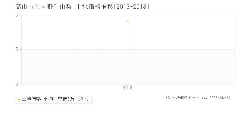 久々野町山梨(高山市)の土地価格推移グラフ(坪単価)[2013-2013年]