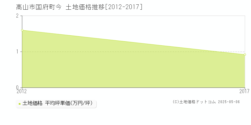 高山市国府町今の土地取引価格推移グラフ 