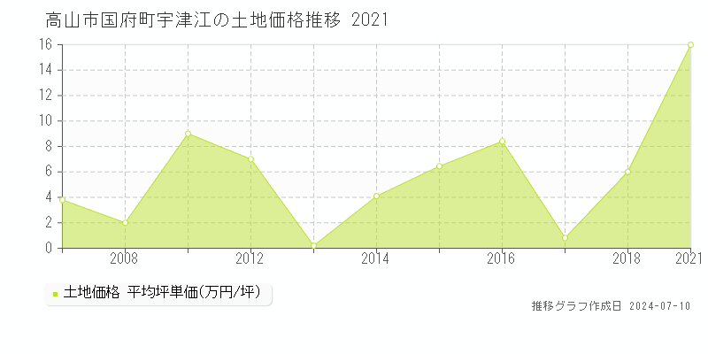 高山市国府町宇津江の土地価格推移グラフ 