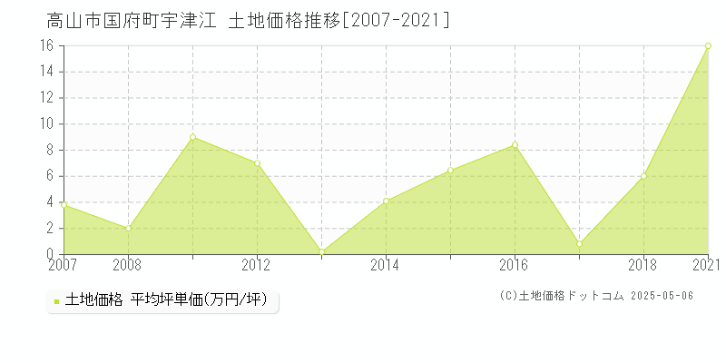 高山市国府町宇津江の土地価格推移グラフ 