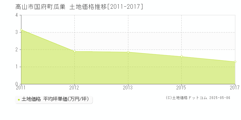 国府町瓜巣(高山市)の土地価格推移グラフ(坪単価)[2011-2017年]