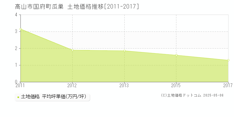 高山市国府町瓜巣の土地価格推移グラフ 