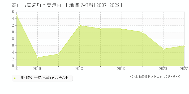 国府町木曽垣内(高山市)の土地価格推移グラフ(坪単価)[2007-2022年]