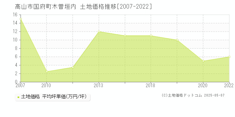 高山市国府町木曽垣内の土地価格推移グラフ 