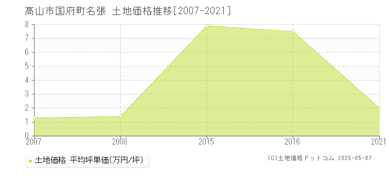 国府町名張(高山市)の土地価格推移グラフ(坪単価)[2007-2021年]
