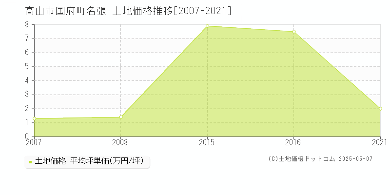 高山市国府町名張の土地価格推移グラフ 