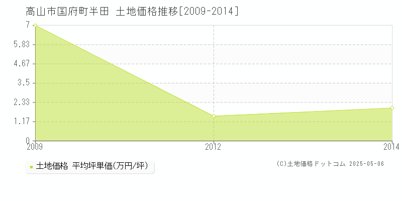 国府町半田(高山市)の土地価格推移グラフ(坪単価)[2009-2014年]