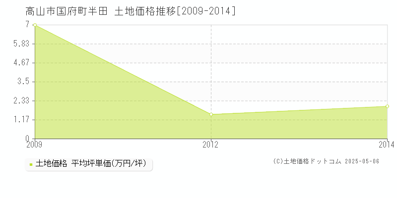 高山市国府町半田の土地価格推移グラフ 