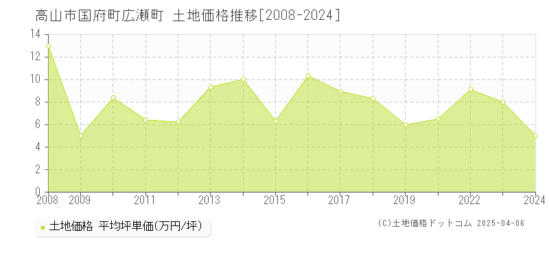 高山市国府町広瀬町の土地価格推移グラフ 