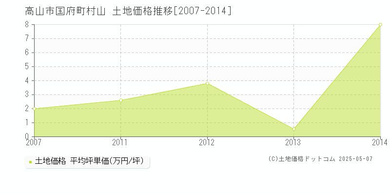 国府町村山(高山市)の土地価格推移グラフ(坪単価)[2007-2014年]