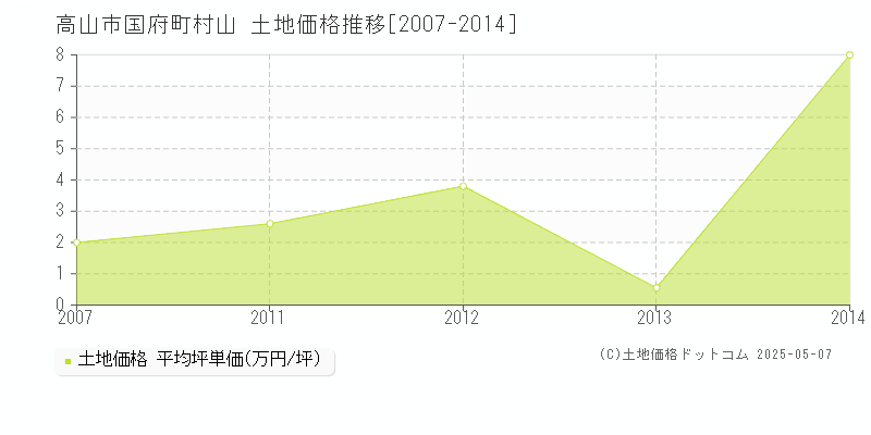 高山市国府町村山の土地価格推移グラフ 