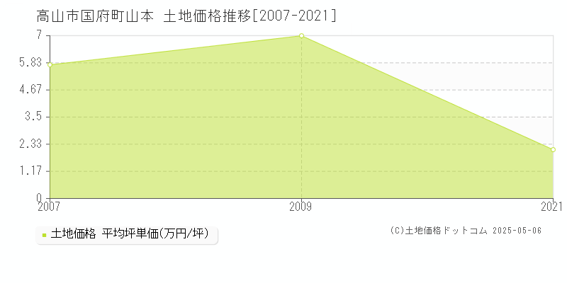 国府町山本(高山市)の土地価格推移グラフ(坪単価)[2007-2021年]