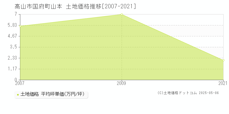 高山市国府町山本の土地価格推移グラフ 