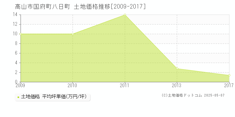 国府町八日町(高山市)の土地価格推移グラフ(坪単価)[2009-2017年]