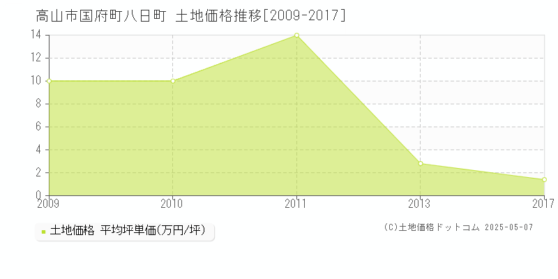 高山市国府町八日町の土地価格推移グラフ 