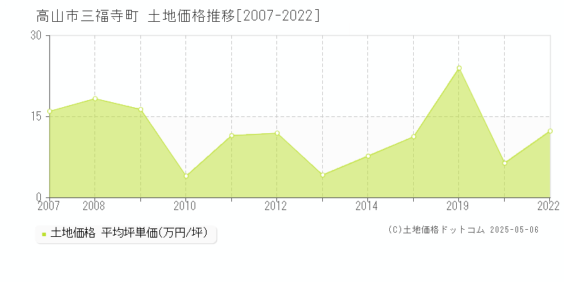 三福寺町(高山市)の土地価格推移グラフ(坪単価)[2007-2022年]
