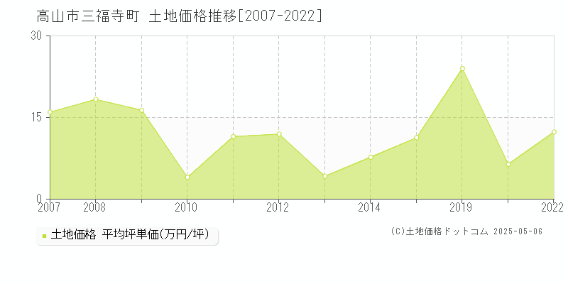 高山市三福寺町の土地価格推移グラフ 