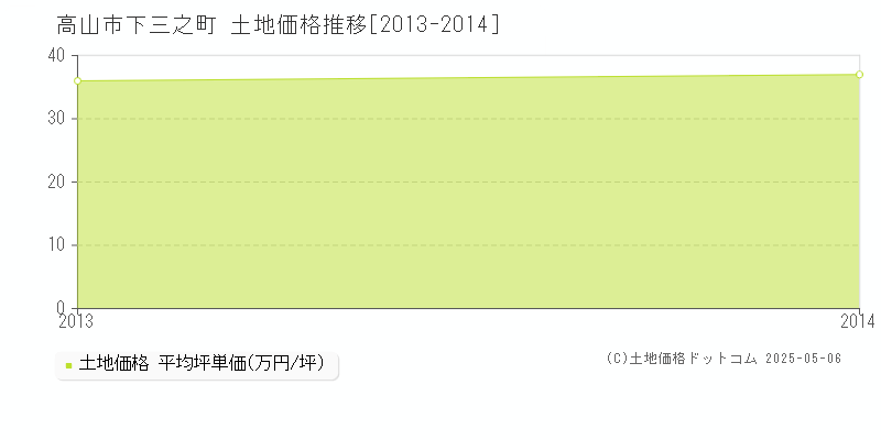 下三之町(高山市)の土地価格推移グラフ(坪単価)[2013-2014年]