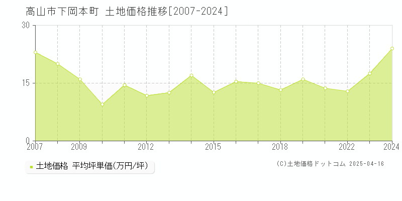 高山市下岡本町の土地価格推移グラフ 