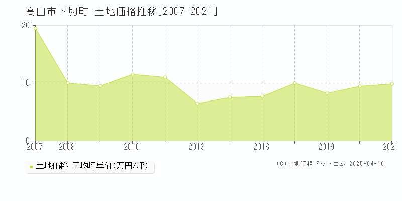 高山市下切町の土地価格推移グラフ 