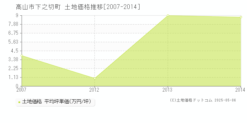 下之切町(高山市)の土地価格推移グラフ(坪単価)[2007-2014年]