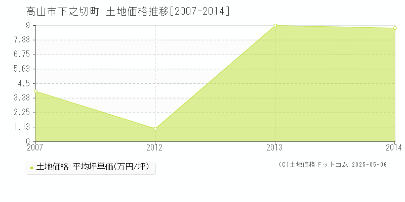 高山市下之切町の土地価格推移グラフ 