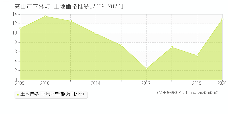 下林町(高山市)の土地価格推移グラフ(坪単価)[2009-2020年]