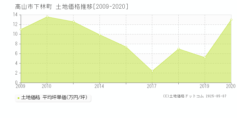 高山市下林町の土地価格推移グラフ 