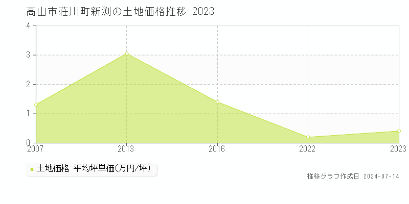高山市荘川町新渕の土地価格推移グラフ 