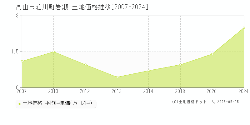 荘川町岩瀬(高山市)の土地価格推移グラフ(坪単価)[2007-2024年]