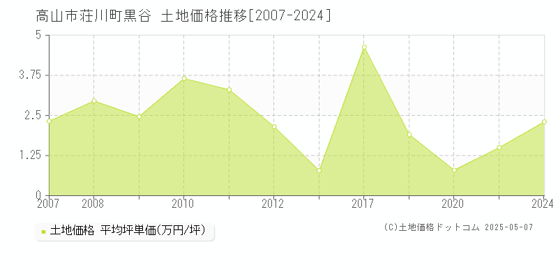 荘川町黒谷(高山市)の土地価格推移グラフ(坪単価)[2007-2024年]