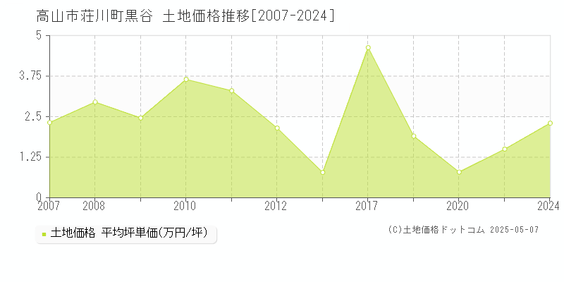 高山市荘川町黒谷の土地価格推移グラフ 