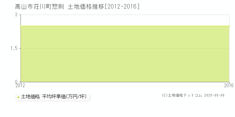 荘川町惣則(高山市)の土地価格推移グラフ(坪単価)[2012-2016年]