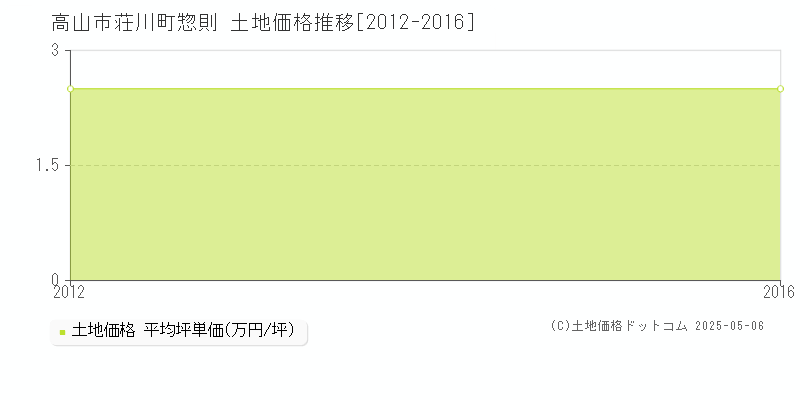 高山市荘川町惣則の土地価格推移グラフ 