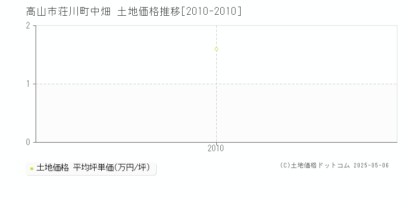荘川町中畑(高山市)の土地価格推移グラフ(坪単価)[2010-2010年]