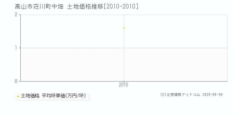 高山市荘川町中畑の土地価格推移グラフ 