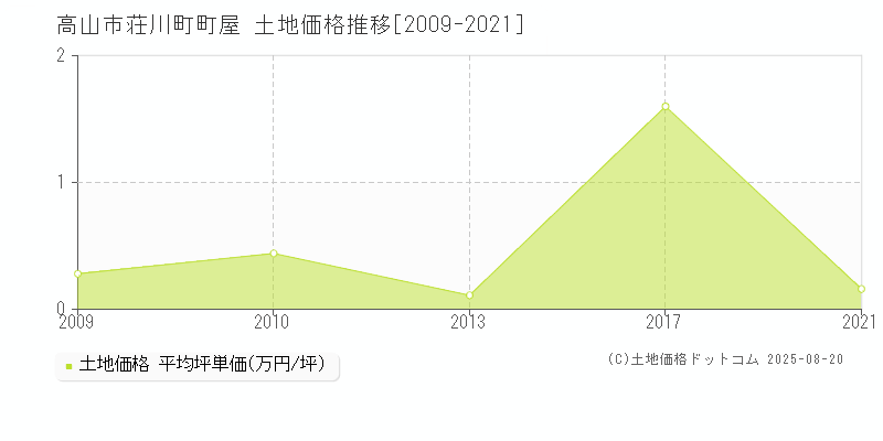 荘川町町屋(高山市)の土地価格推移グラフ(坪単価)[2009-2021年]