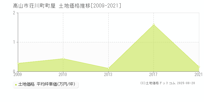 高山市荘川町町屋の土地価格推移グラフ 