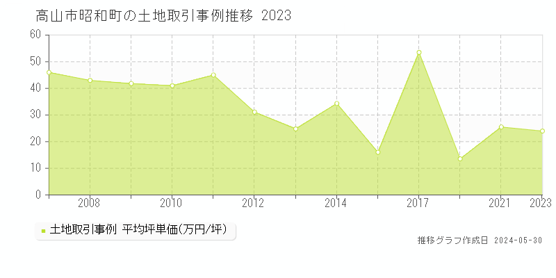 高山市昭和町の土地価格推移グラフ 