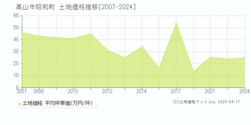 高山市昭和町の土地価格推移グラフ 