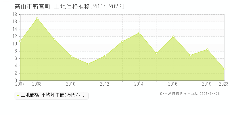 高山市新宮町の土地価格推移グラフ 