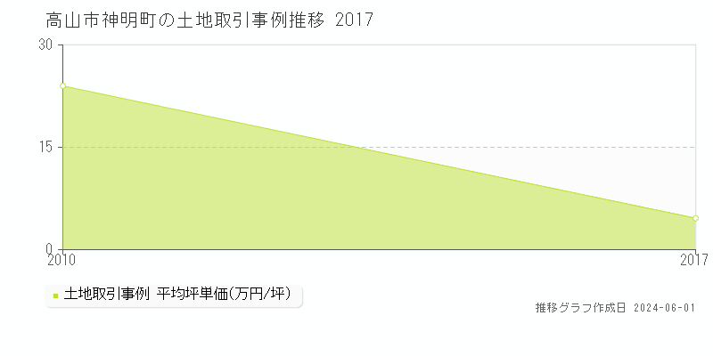 高山市神明町の土地価格推移グラフ 