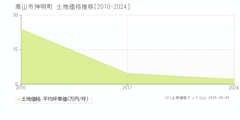 神明町(高山市)の土地価格推移グラフ(坪単価)[2010-2024年]