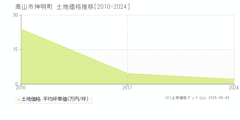 高山市神明町の土地価格推移グラフ 