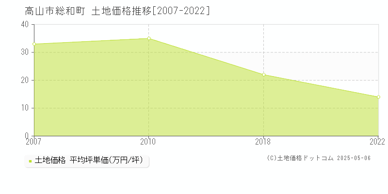 総和町(高山市)の土地価格推移グラフ(坪単価)[2007-2022年]